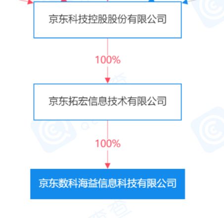 京東科技關聯公司注冊資本提升至3億元，拓展咨詢策劃服務版圖